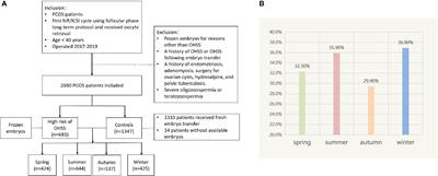 Effect and Relationship of Seasons on the High Risk of Ovarian Hyperstimulation Syndrome After Oocyte Retrieval in Patients With Polycystic Ovary Syndrome